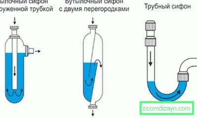 Scheme of types of siphons